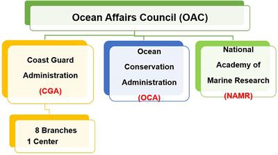 The development of ocean governance for marine environment protection: Current legal system in Taiwan